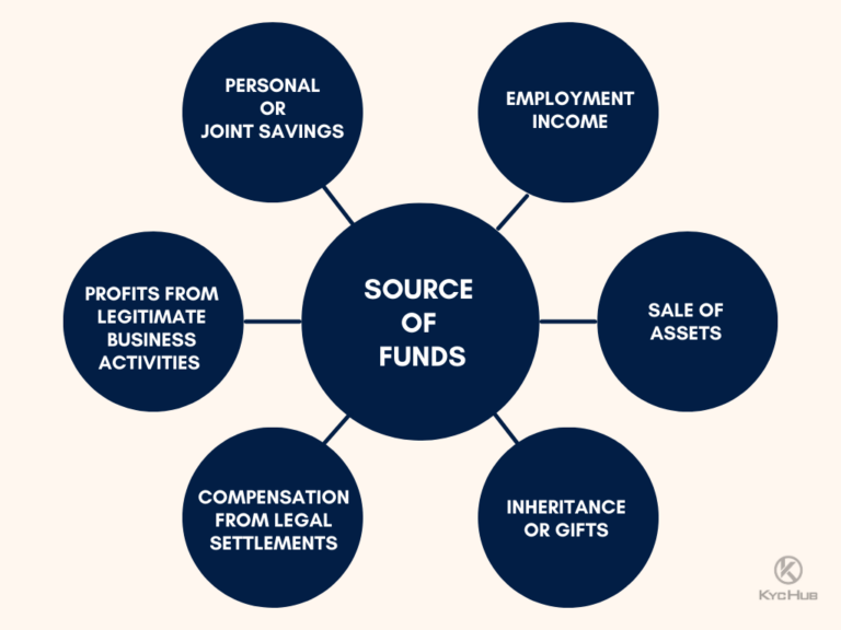 What is source of funds?