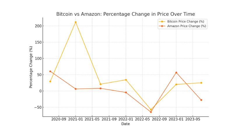 Is Bitcoin Riskier Than Stocks