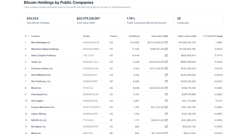 MicroStrategy the company that holds the most BTC