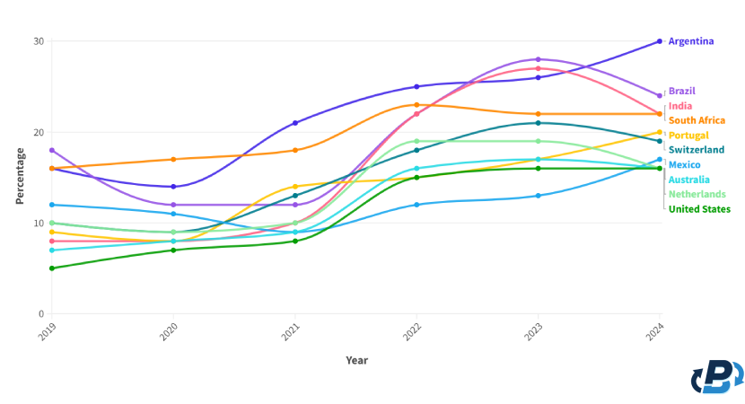 Analysis of Bitcoin adoption by country from 2019 to 2024