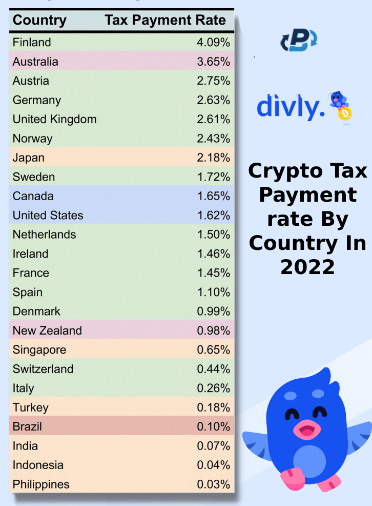 Table showing the crypto tax payment rate by country in 2022 (Source: Divly)