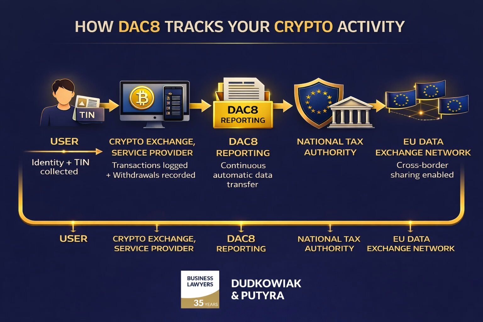 How DAC8 tracks crypto activity. Image source: Dudkowiak Putyra Law Firm, dudkowiak.com.
