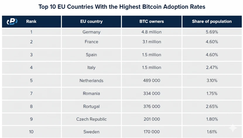 Countries in Europe that have the highest Bitcoin adoption rates