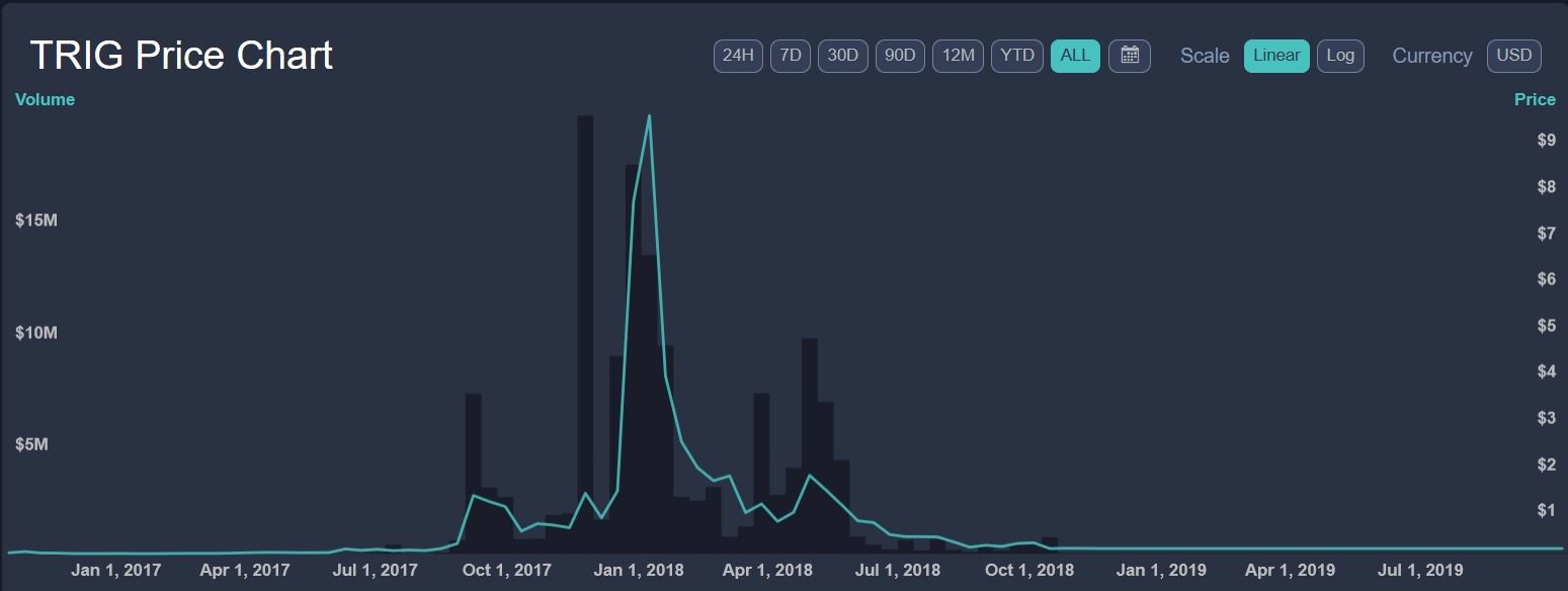 Screenshot of the TRIGGERS token price chart, showing the typical pump-and-dump pattern between October 2017 and April 2018